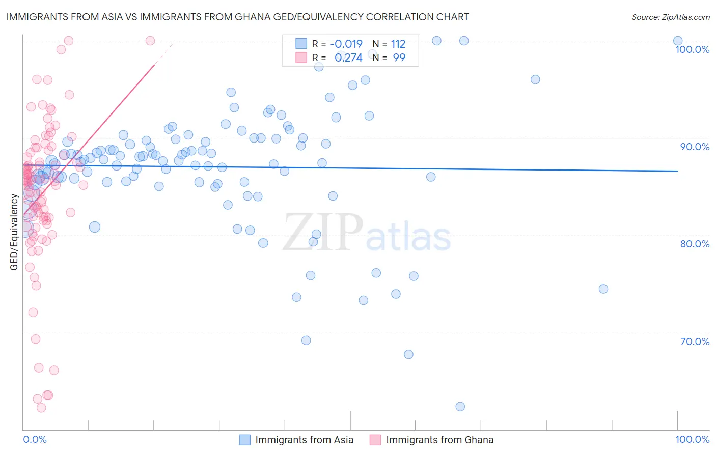 Immigrants from Asia vs Immigrants from Ghana GED/Equivalency