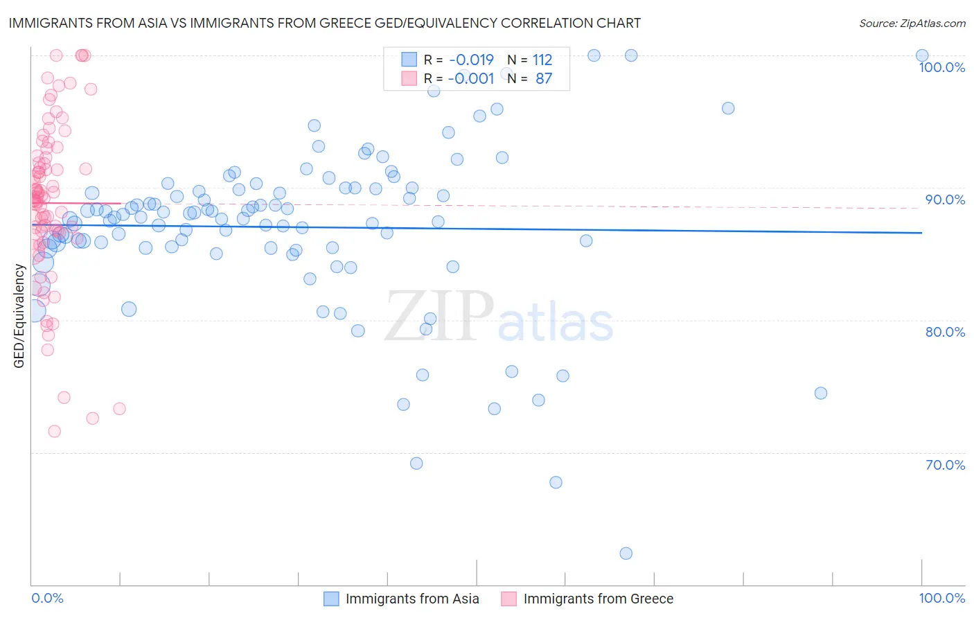 Immigrants from Asia vs Immigrants from Greece GED/Equivalency