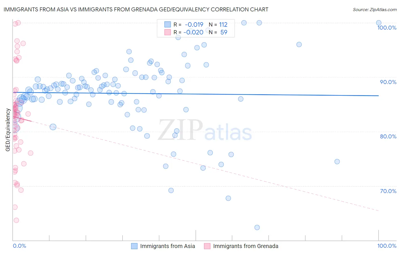 Immigrants from Asia vs Immigrants from Grenada GED/Equivalency