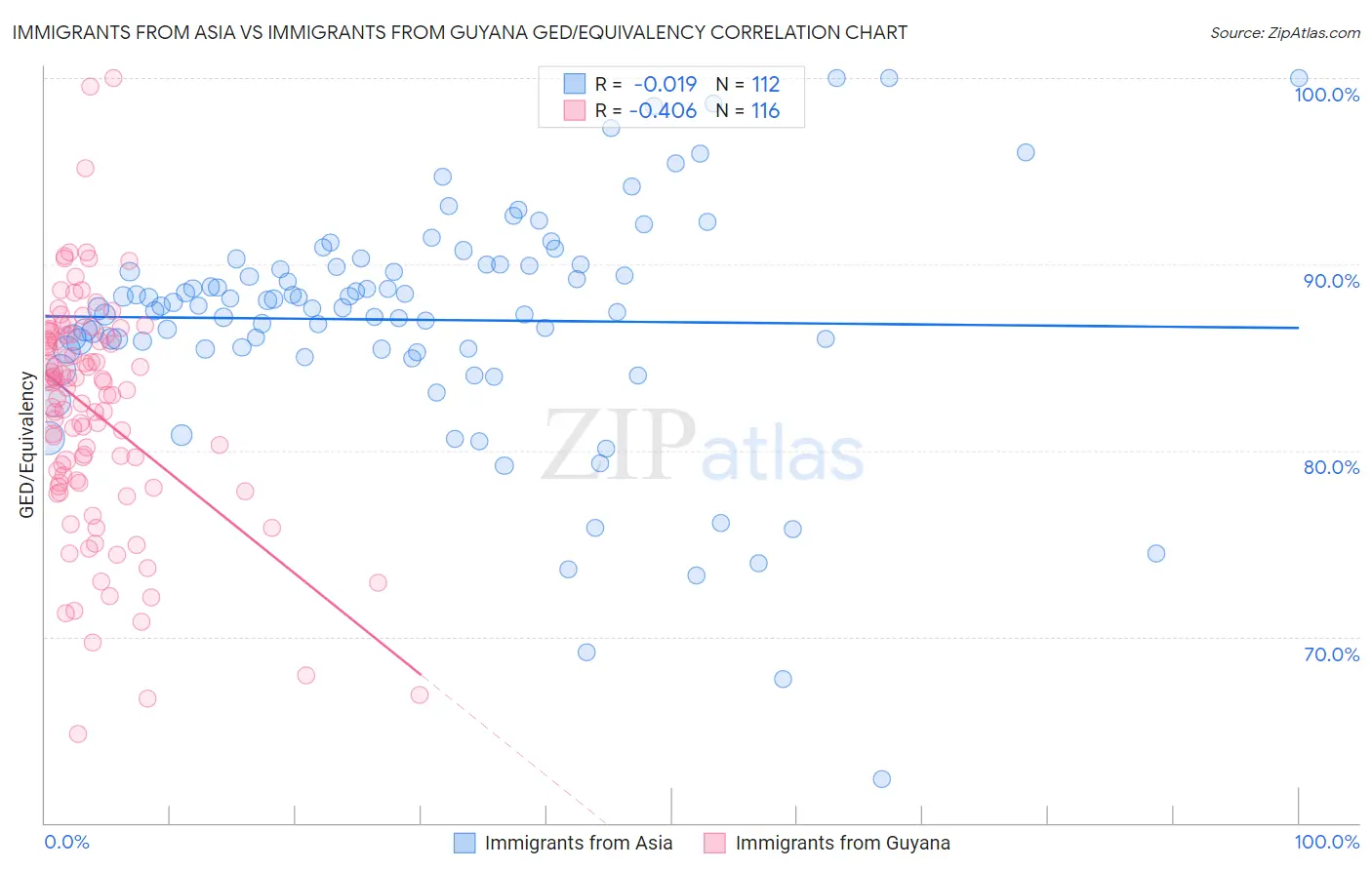 Immigrants from Asia vs Immigrants from Guyana GED/Equivalency