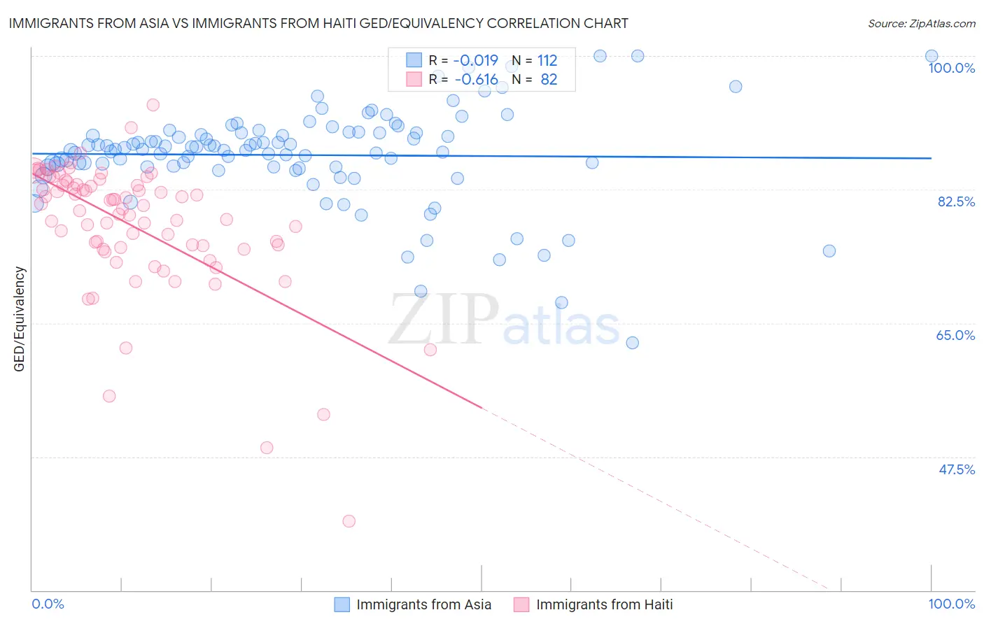 Immigrants from Asia vs Immigrants from Haiti GED/Equivalency