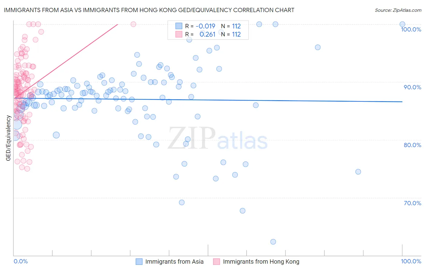 Immigrants from Asia vs Immigrants from Hong Kong GED/Equivalency
