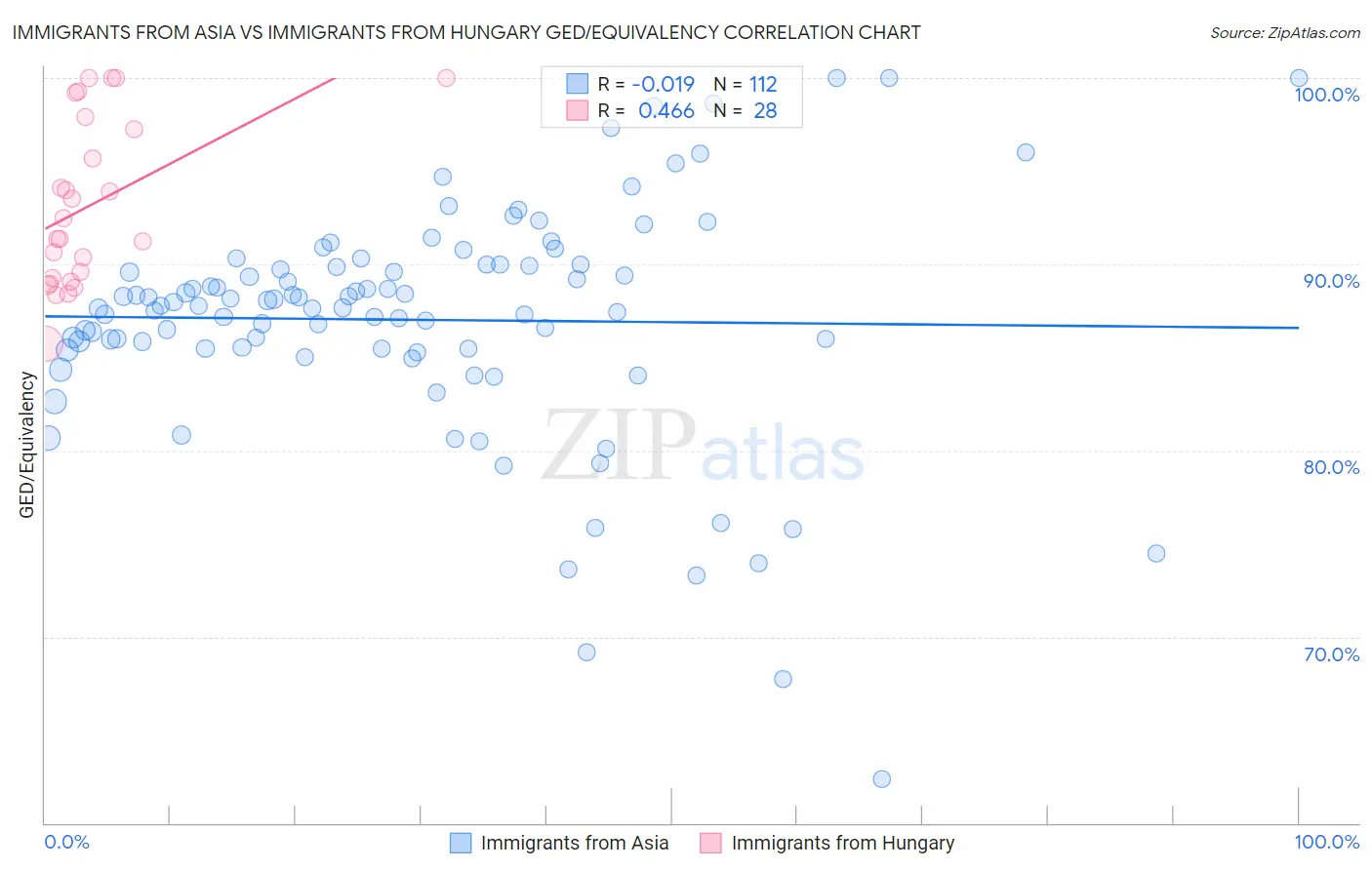 Immigrants from Asia vs Immigrants from Hungary GED/Equivalency