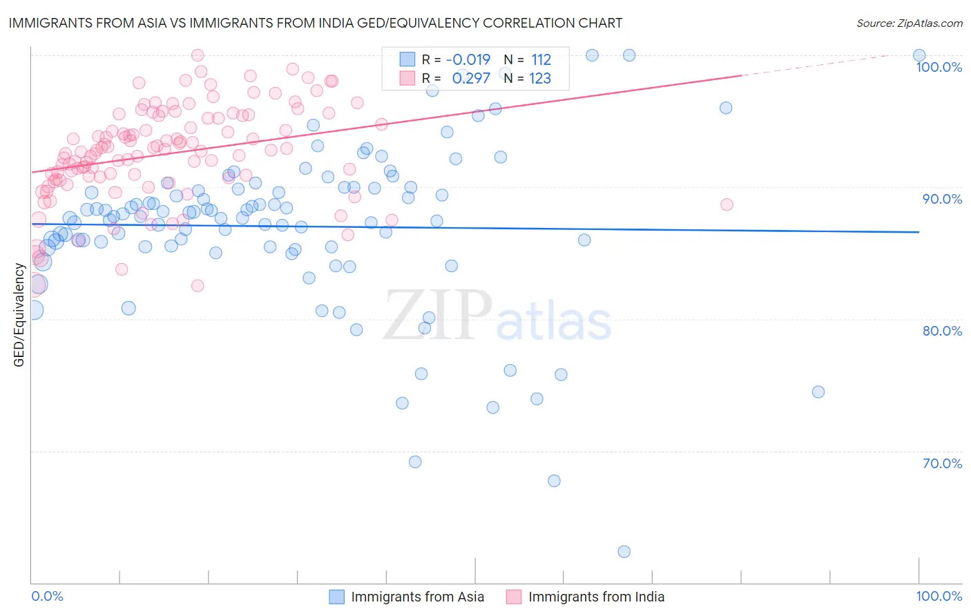 Immigrants from Asia vs Immigrants from India GED/Equivalency