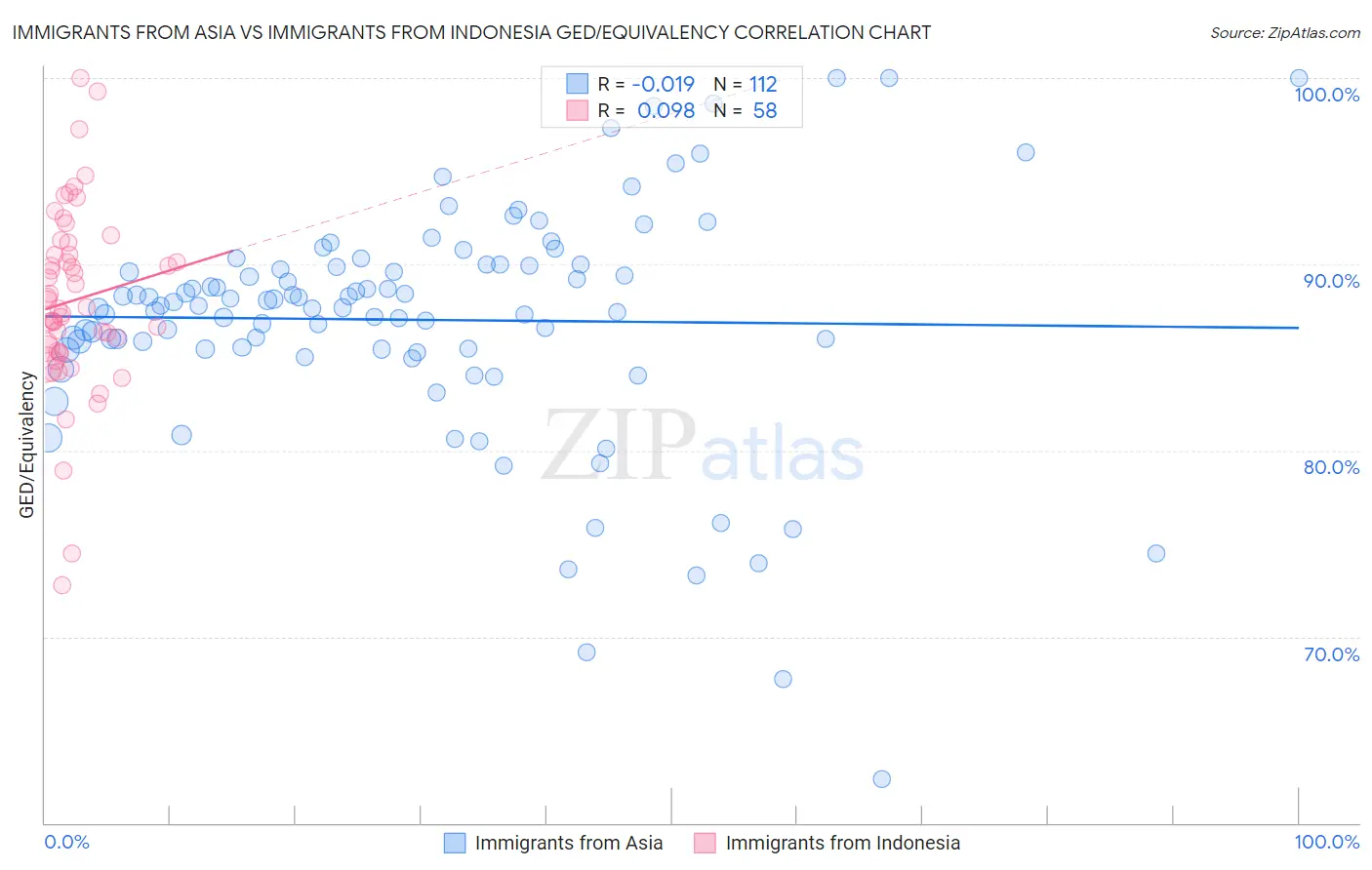 Immigrants from Asia vs Immigrants from Indonesia GED/Equivalency