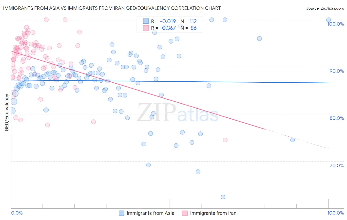 Immigrants from Asia vs Immigrants from Iran GED/Equivalency