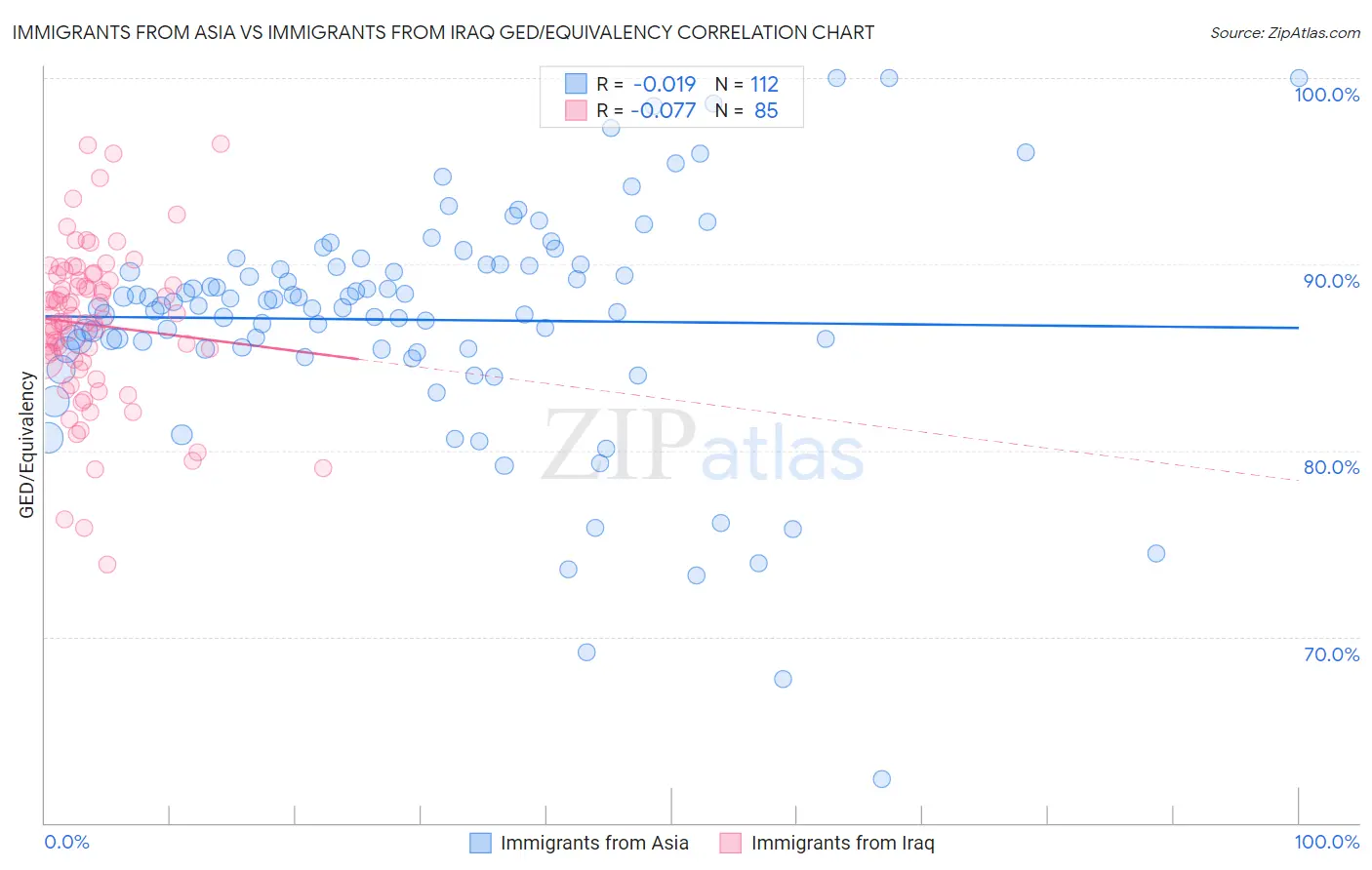 Immigrants from Asia vs Immigrants from Iraq GED/Equivalency