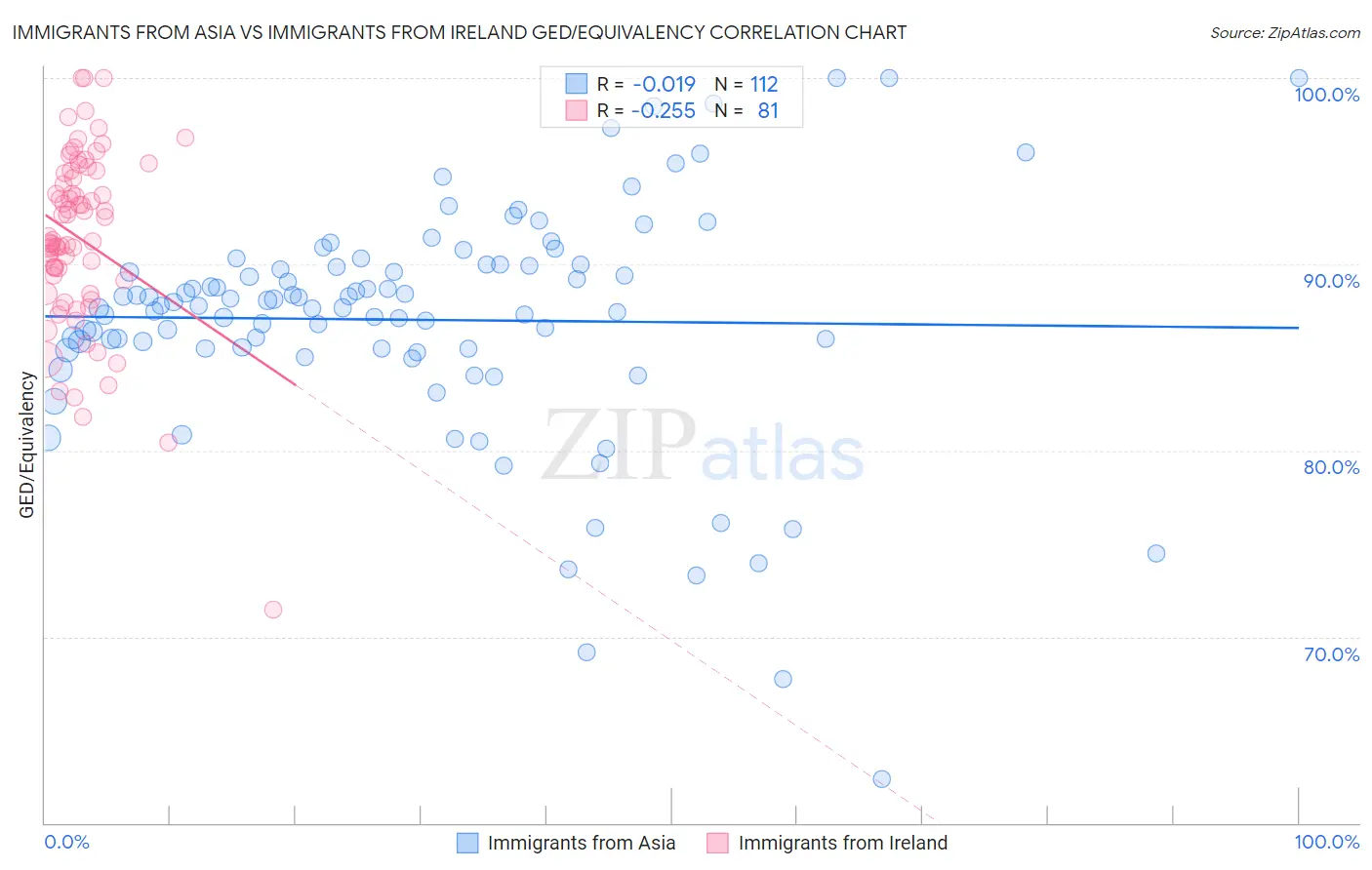 Immigrants from Asia vs Immigrants from Ireland GED/Equivalency