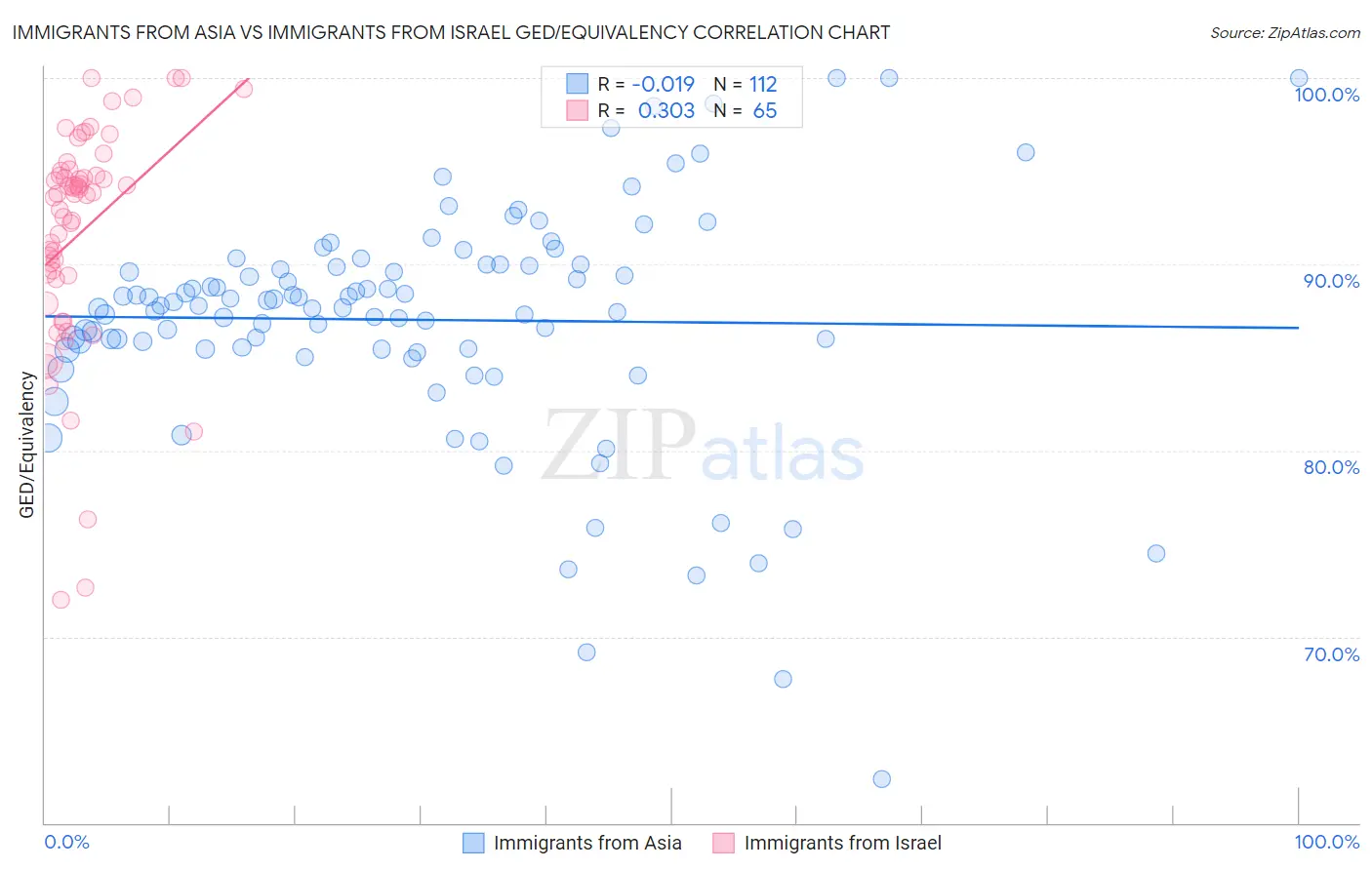 Immigrants from Asia vs Immigrants from Israel GED/Equivalency