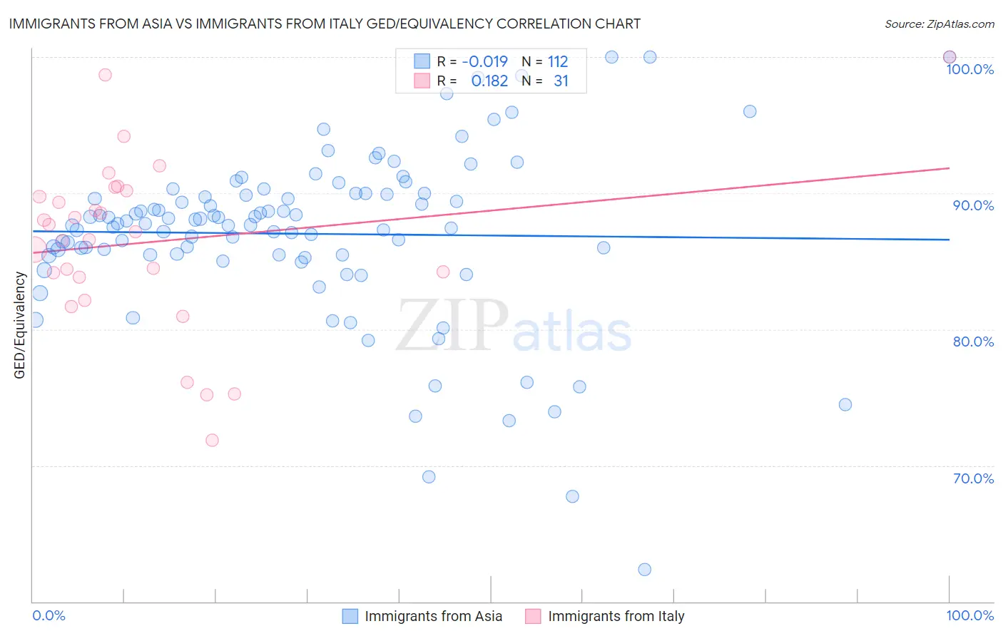 Immigrants from Asia vs Immigrants from Italy GED/Equivalency