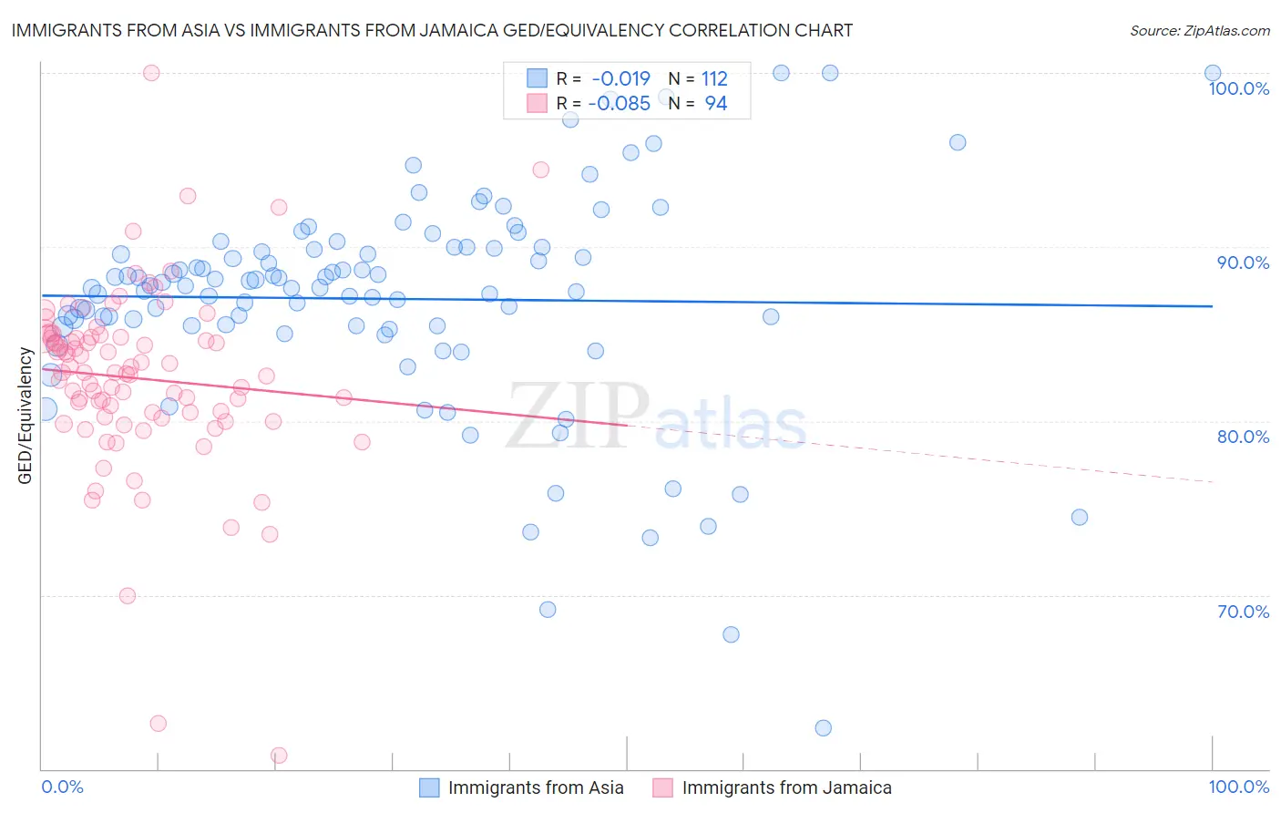 Immigrants from Asia vs Immigrants from Jamaica GED/Equivalency