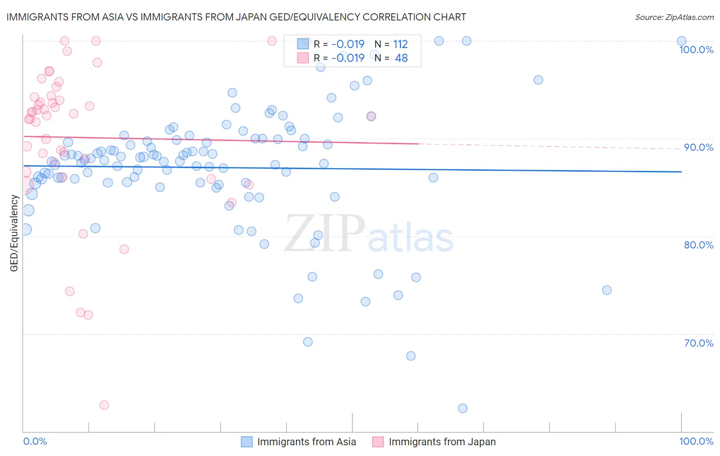 Immigrants from Asia vs Immigrants from Japan GED/Equivalency