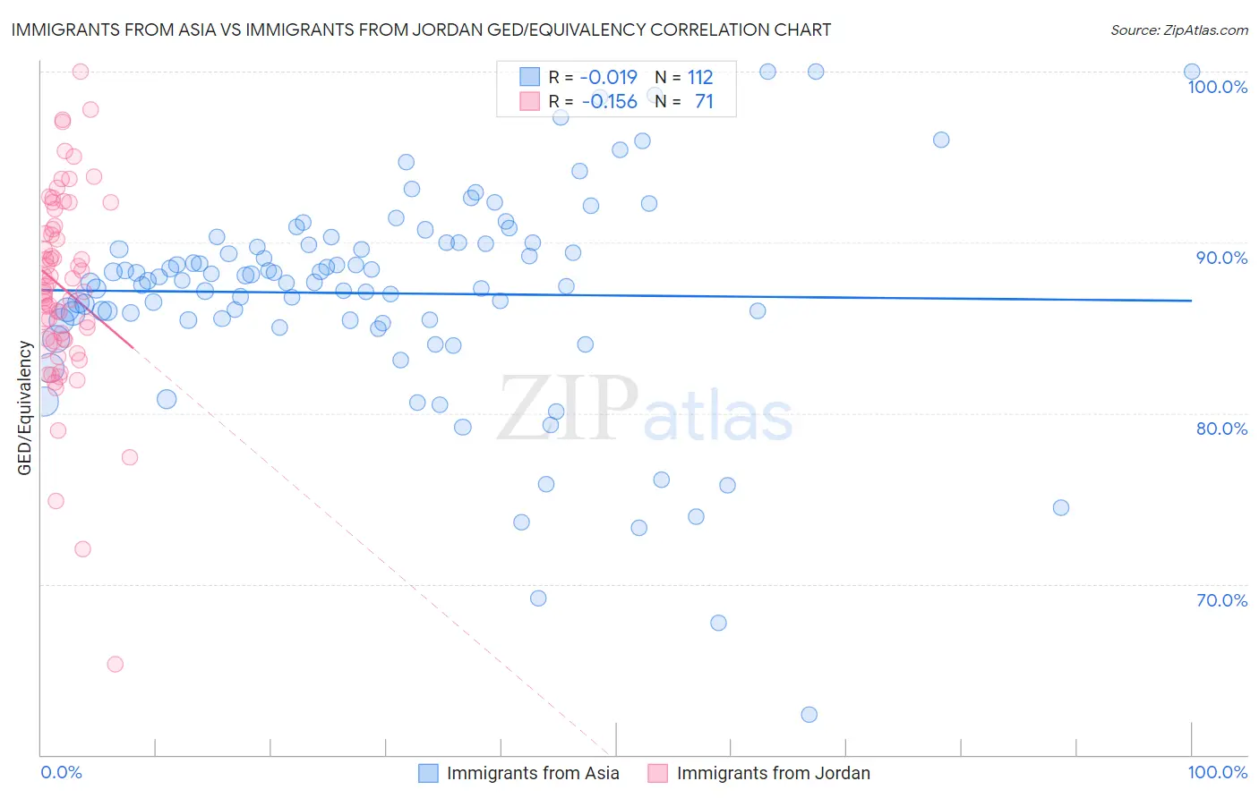 Immigrants from Asia vs Immigrants from Jordan GED/Equivalency