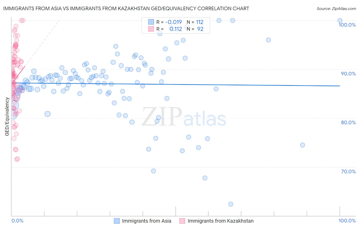 Immigrants from Asia vs Immigrants from Kazakhstan GED/Equivalency