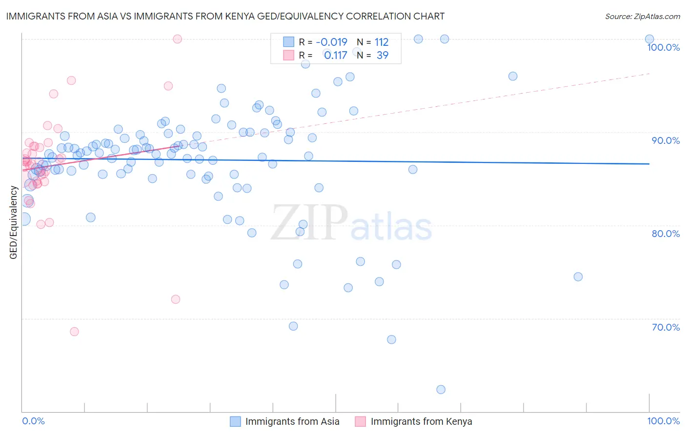 Immigrants from Asia vs Immigrants from Kenya GED/Equivalency