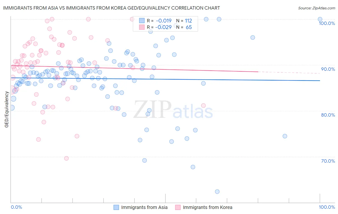 Immigrants from Asia vs Immigrants from Korea GED/Equivalency