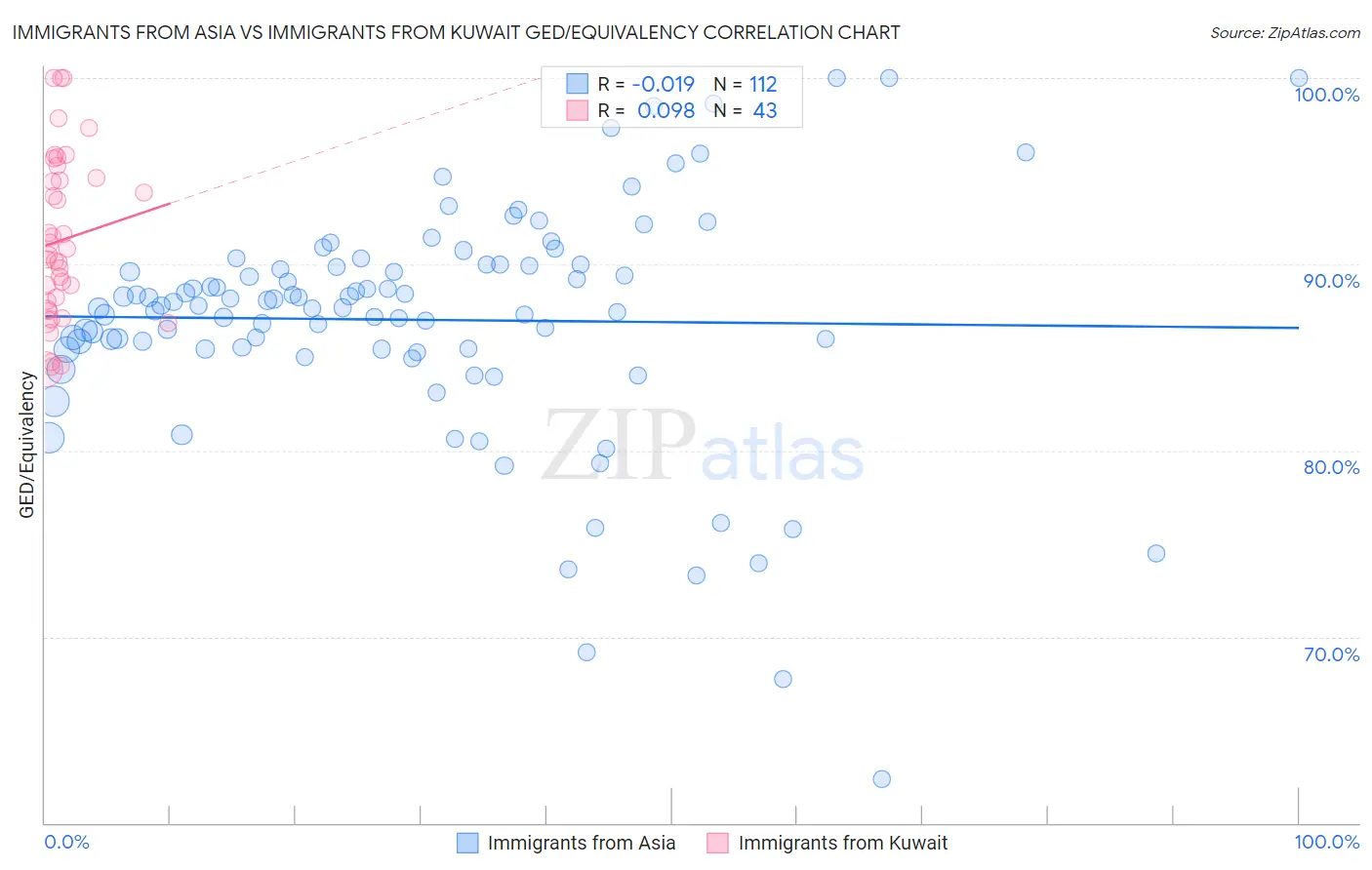 Immigrants from Asia vs Immigrants from Kuwait GED/Equivalency