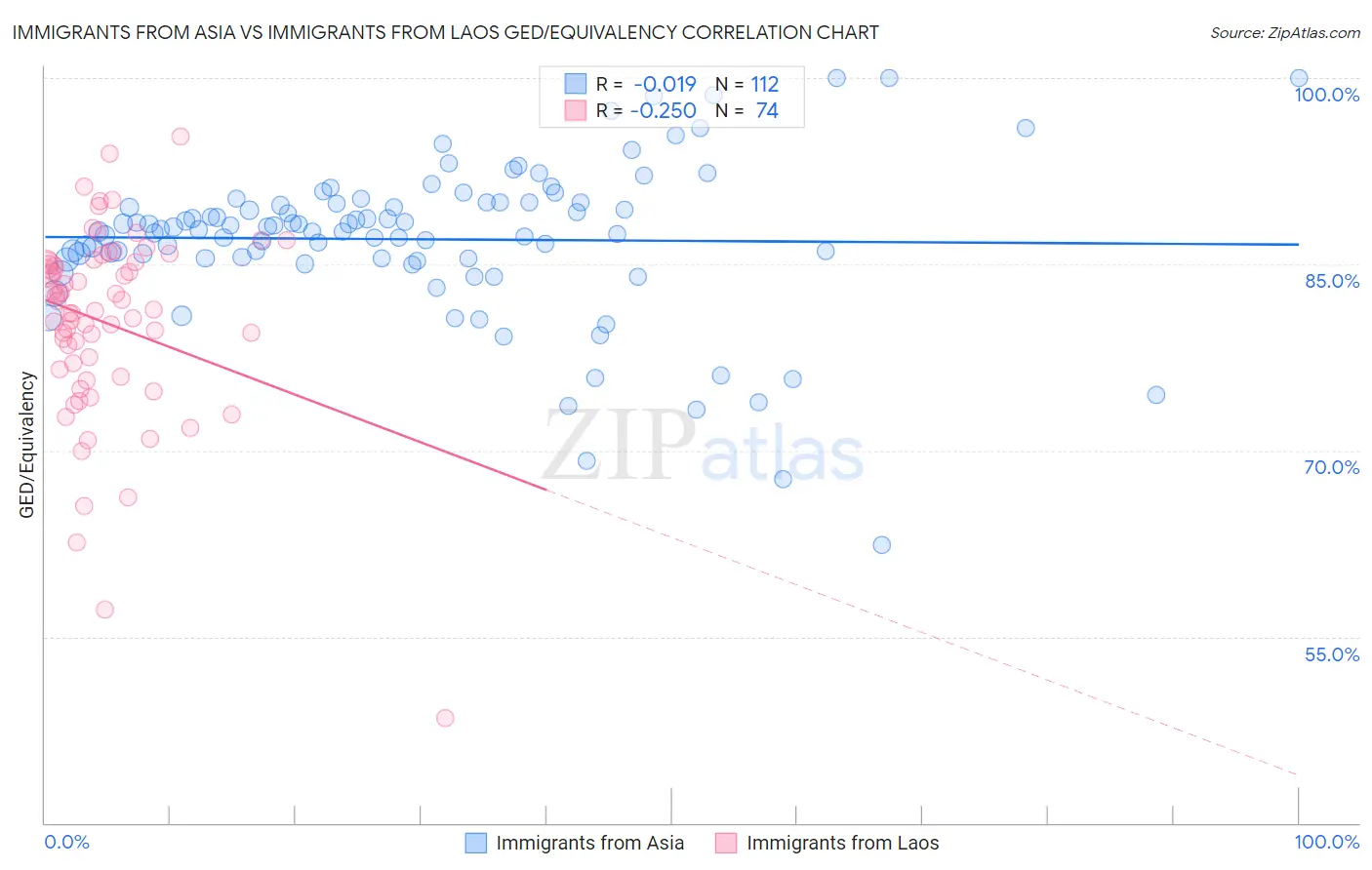 Immigrants from Asia vs Immigrants from Laos GED/Equivalency