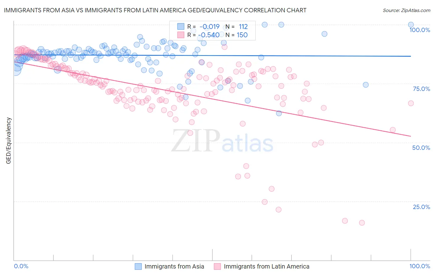 Immigrants from Asia vs Immigrants from Latin America GED/Equivalency