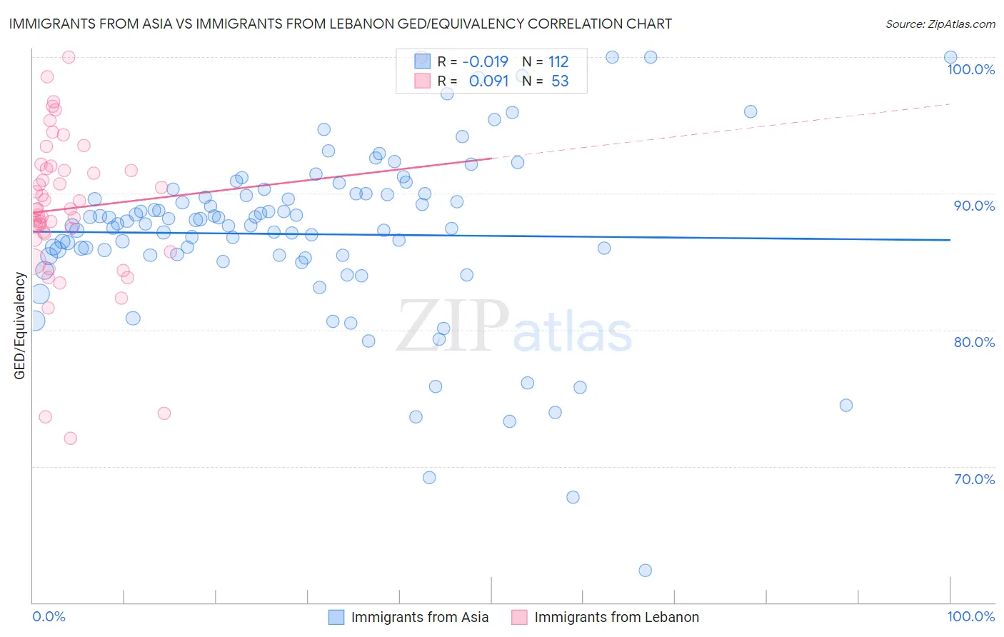Immigrants from Asia vs Immigrants from Lebanon GED/Equivalency