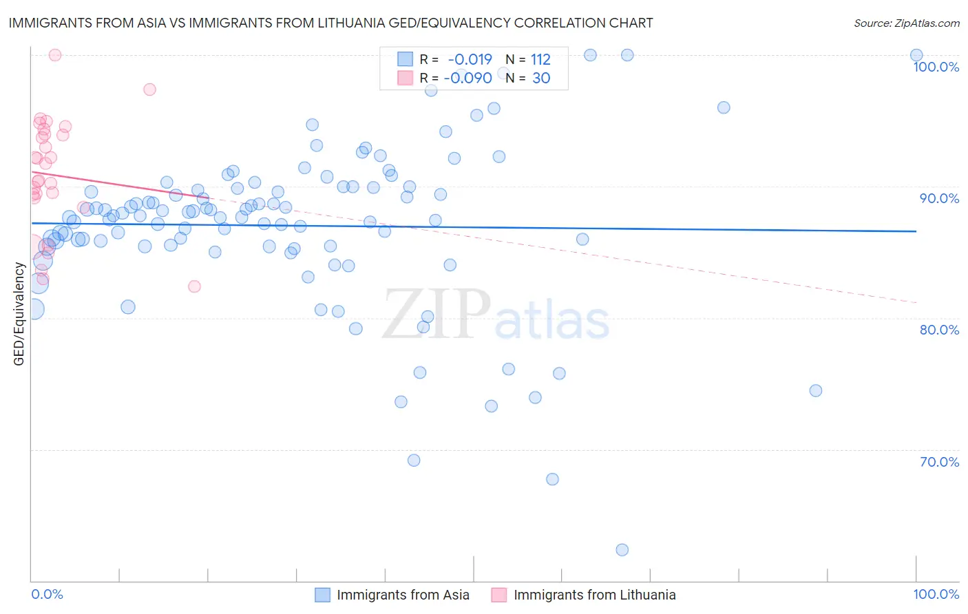 Immigrants from Asia vs Immigrants from Lithuania GED/Equivalency