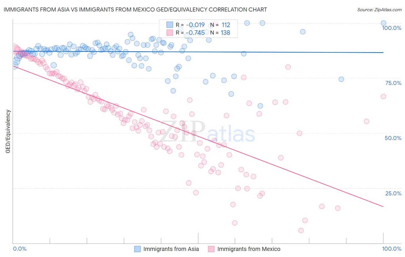 Immigrants from Asia vs Immigrants from Mexico GED/Equivalency