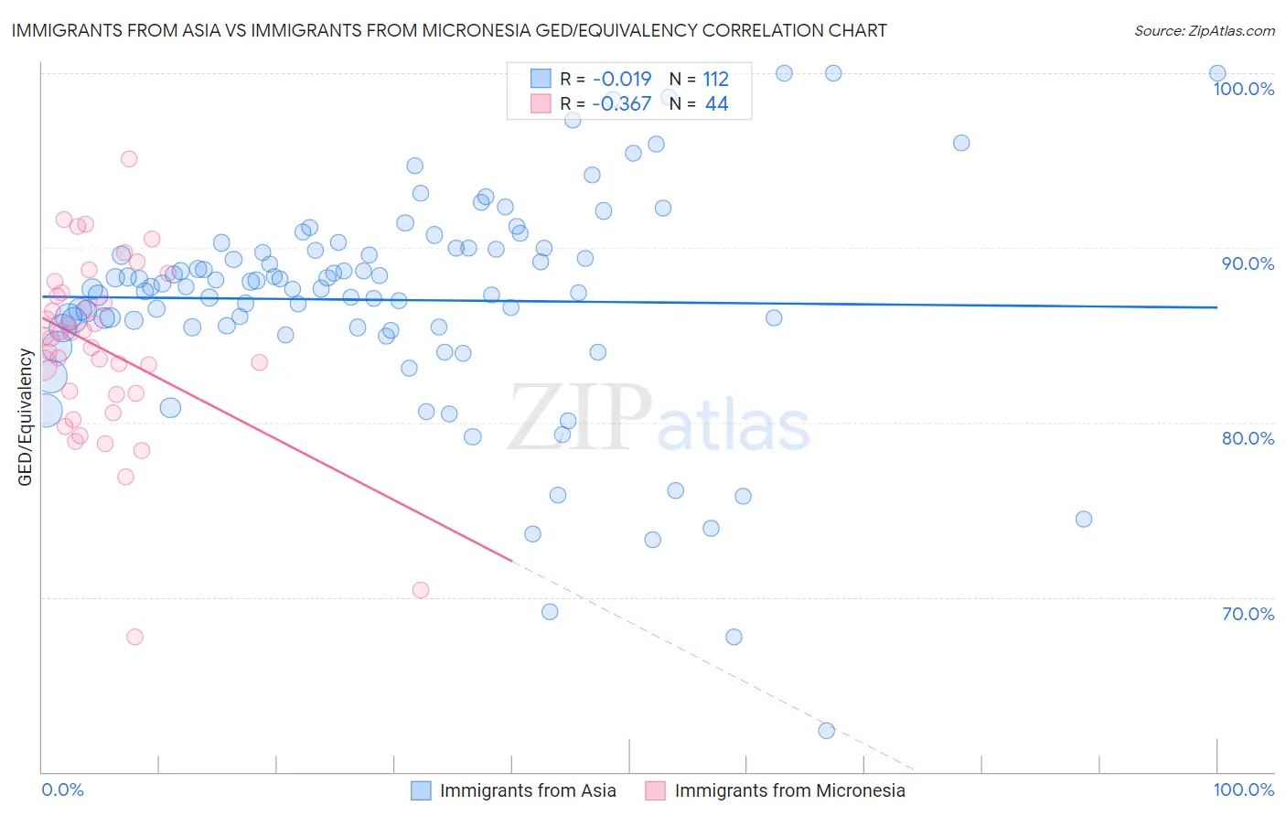 Immigrants from Asia vs Immigrants from Micronesia GED/Equivalency