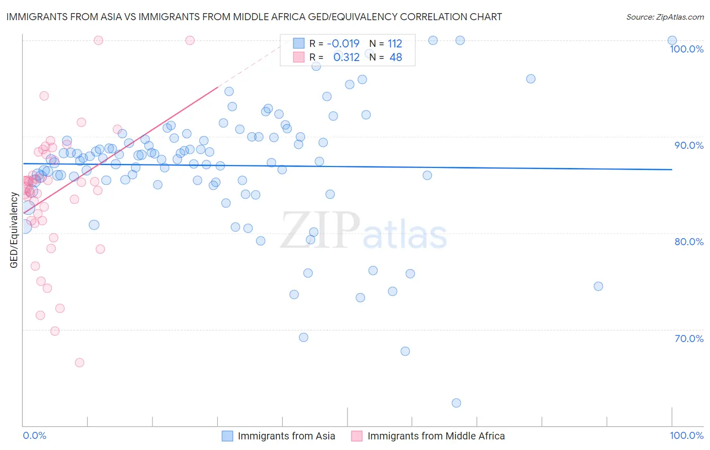 Immigrants from Asia vs Immigrants from Middle Africa GED/Equivalency
