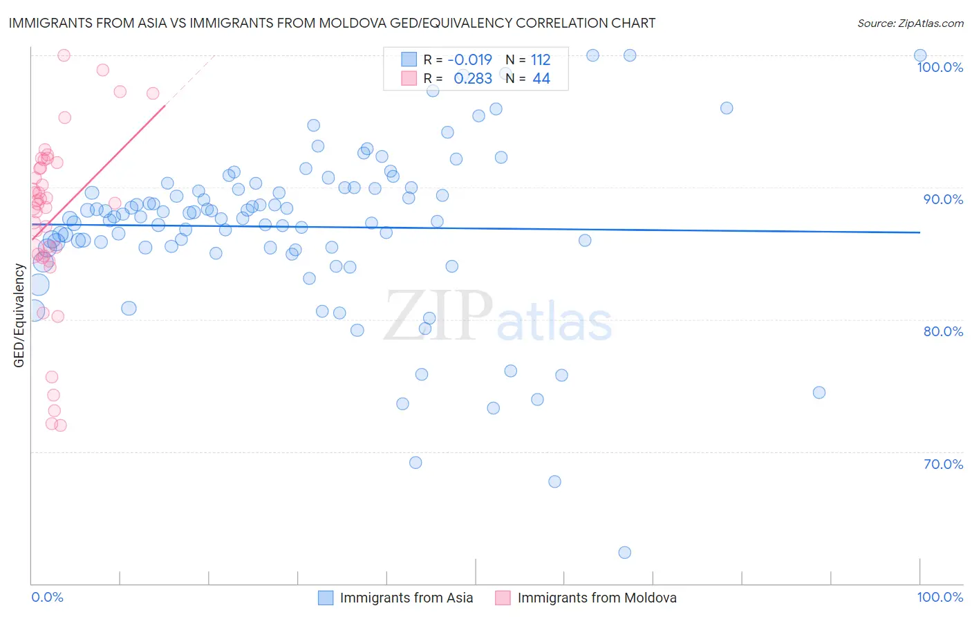 Immigrants from Asia vs Immigrants from Moldova GED/Equivalency