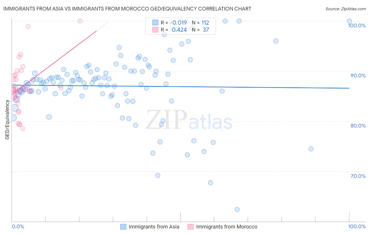 Immigrants from Asia vs Immigrants from Morocco GED/Equivalency
