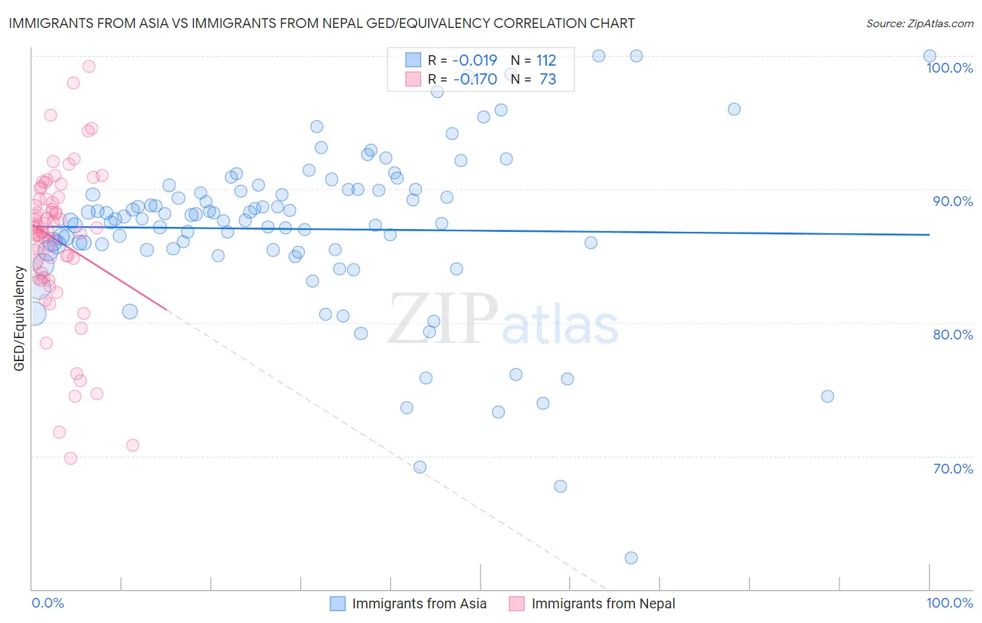 Immigrants from Asia vs Immigrants from Nepal GED/Equivalency