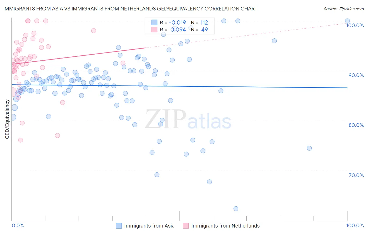 Immigrants from Asia vs Immigrants from Netherlands GED/Equivalency
