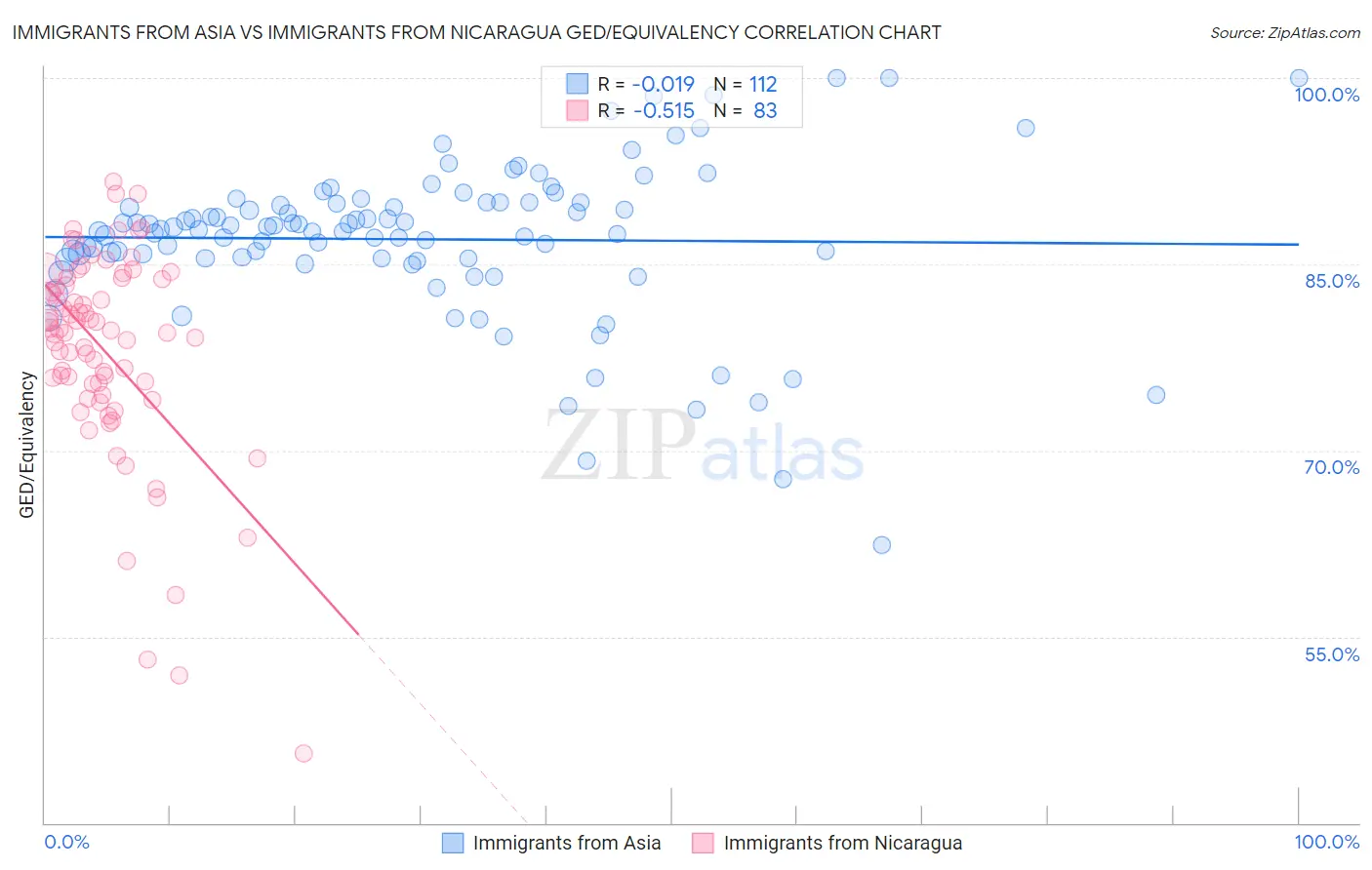 Immigrants from Asia vs Immigrants from Nicaragua GED/Equivalency