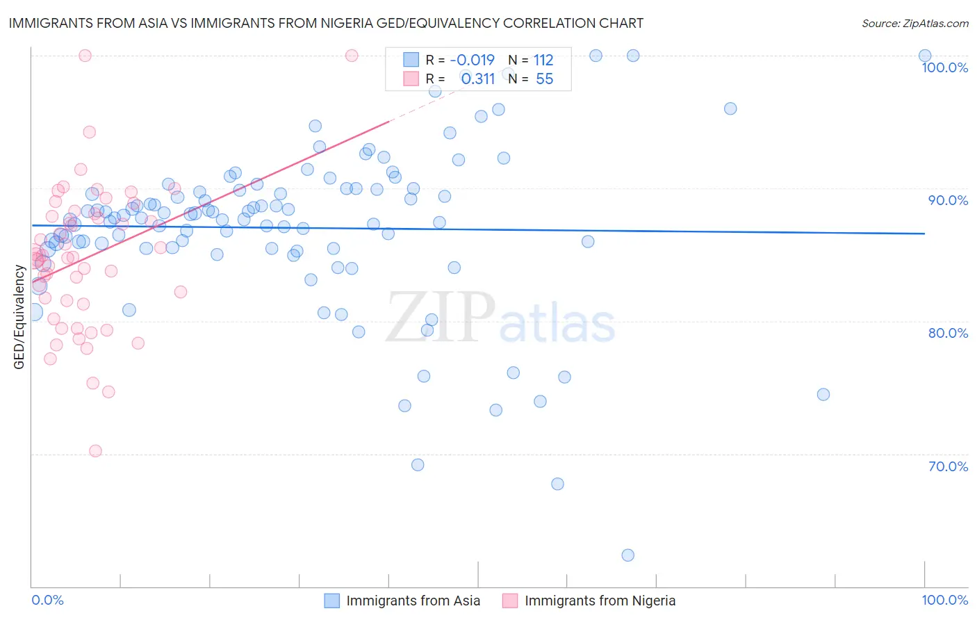 Immigrants from Asia vs Immigrants from Nigeria GED/Equivalency