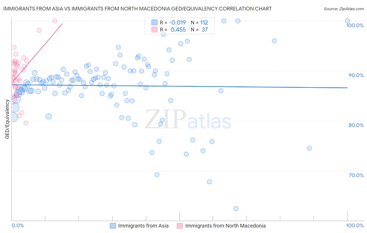 Immigrants from Asia vs Immigrants from North Macedonia GED/Equivalency