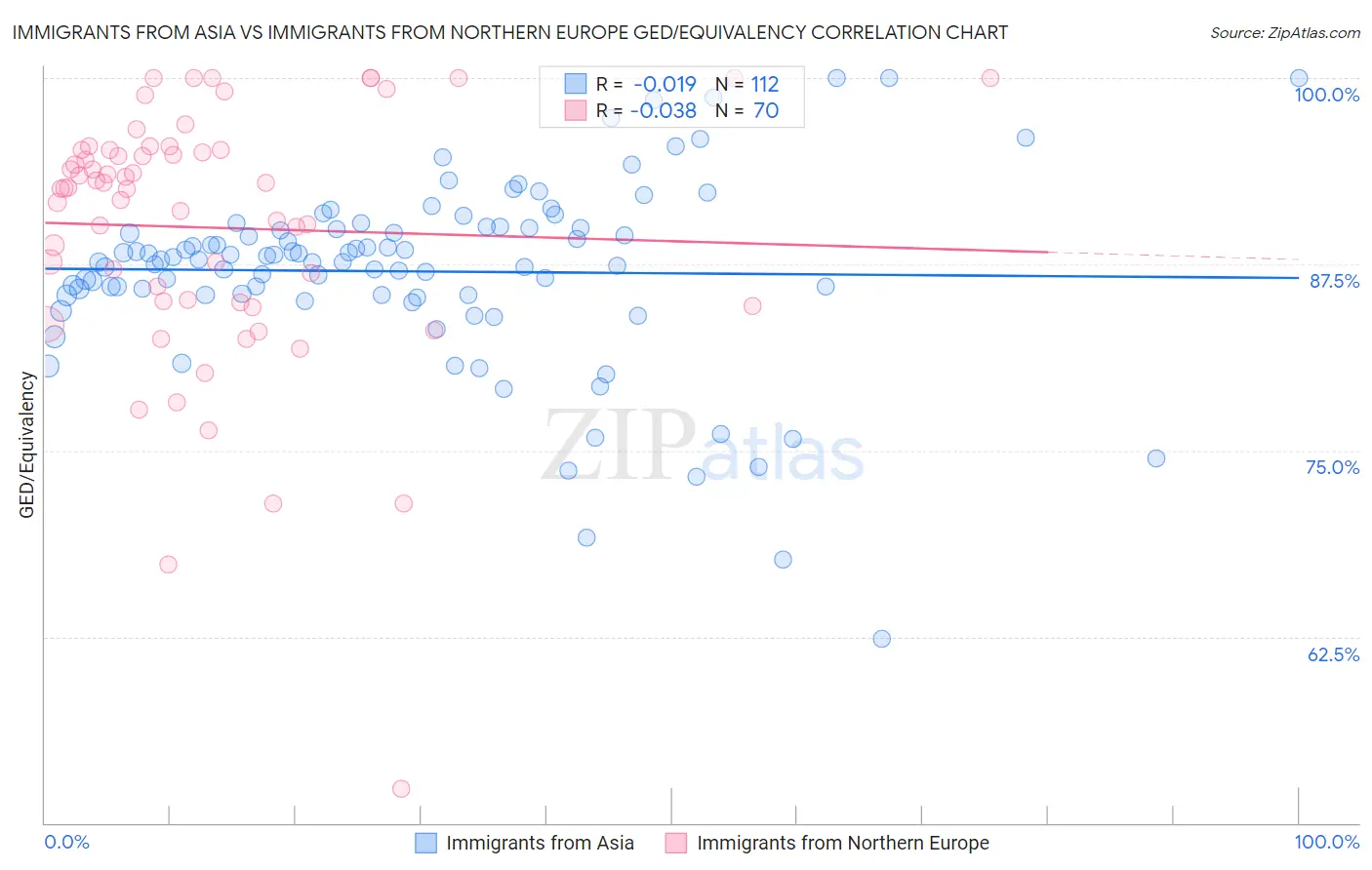 Immigrants from Asia vs Immigrants from Northern Europe GED/Equivalency
