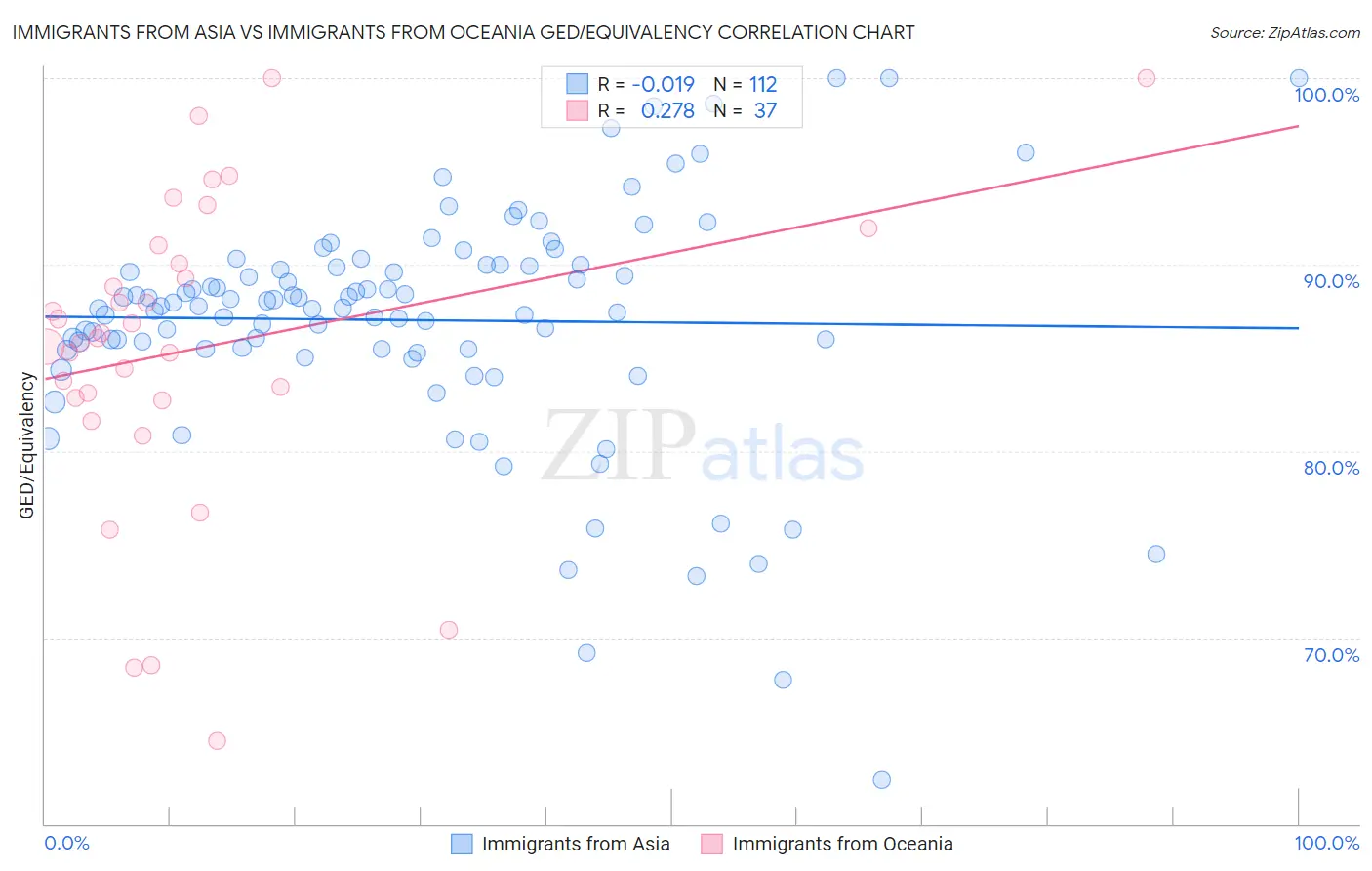 Immigrants from Asia vs Immigrants from Oceania GED/Equivalency