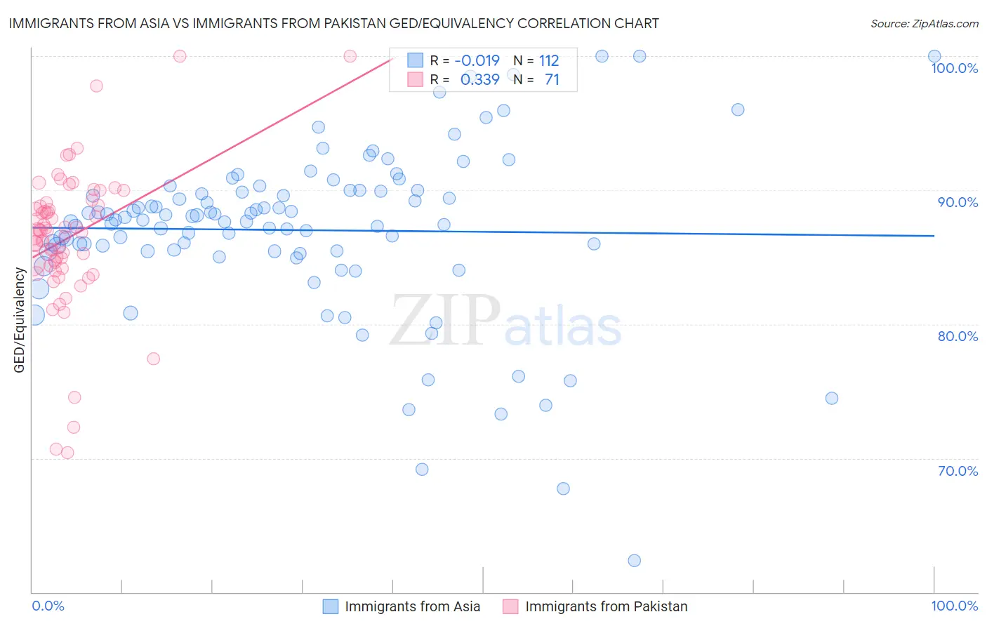 Immigrants from Asia vs Immigrants from Pakistan GED/Equivalency