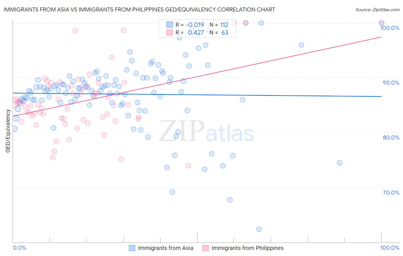 Immigrants from Asia vs Immigrants from Philippines GED/Equivalency