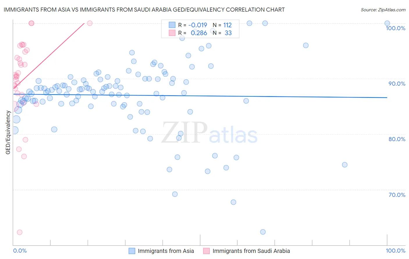 Immigrants from Asia vs Immigrants from Saudi Arabia GED/Equivalency