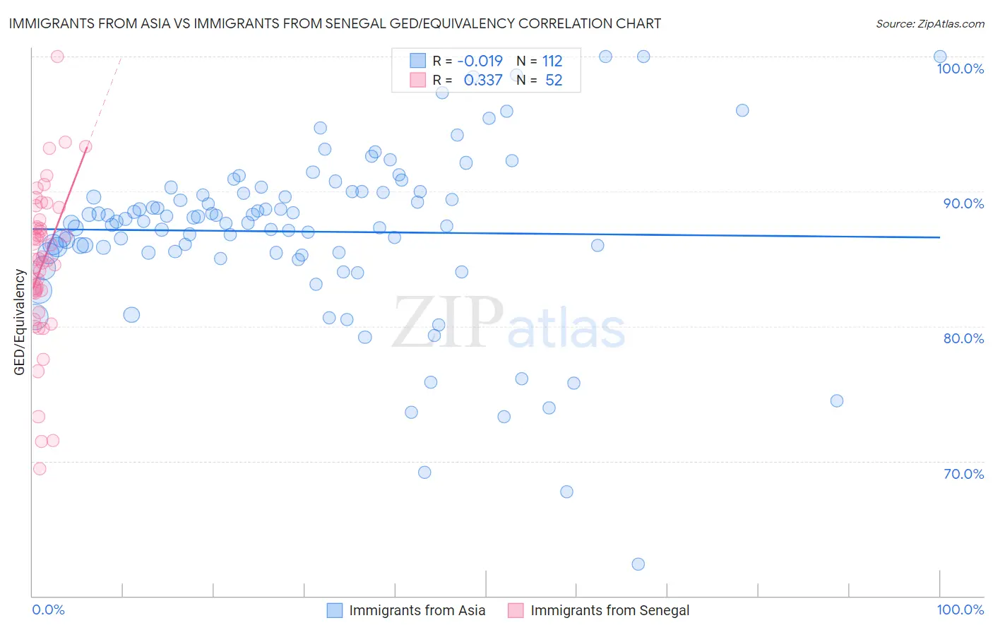 Immigrants from Asia vs Immigrants from Senegal GED/Equivalency