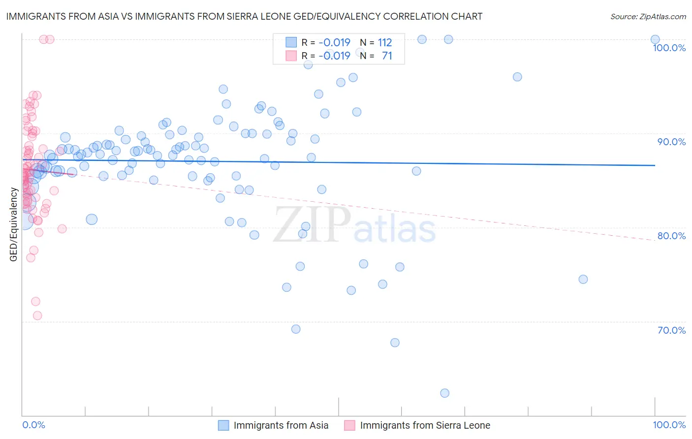 Immigrants from Asia vs Immigrants from Sierra Leone GED/Equivalency