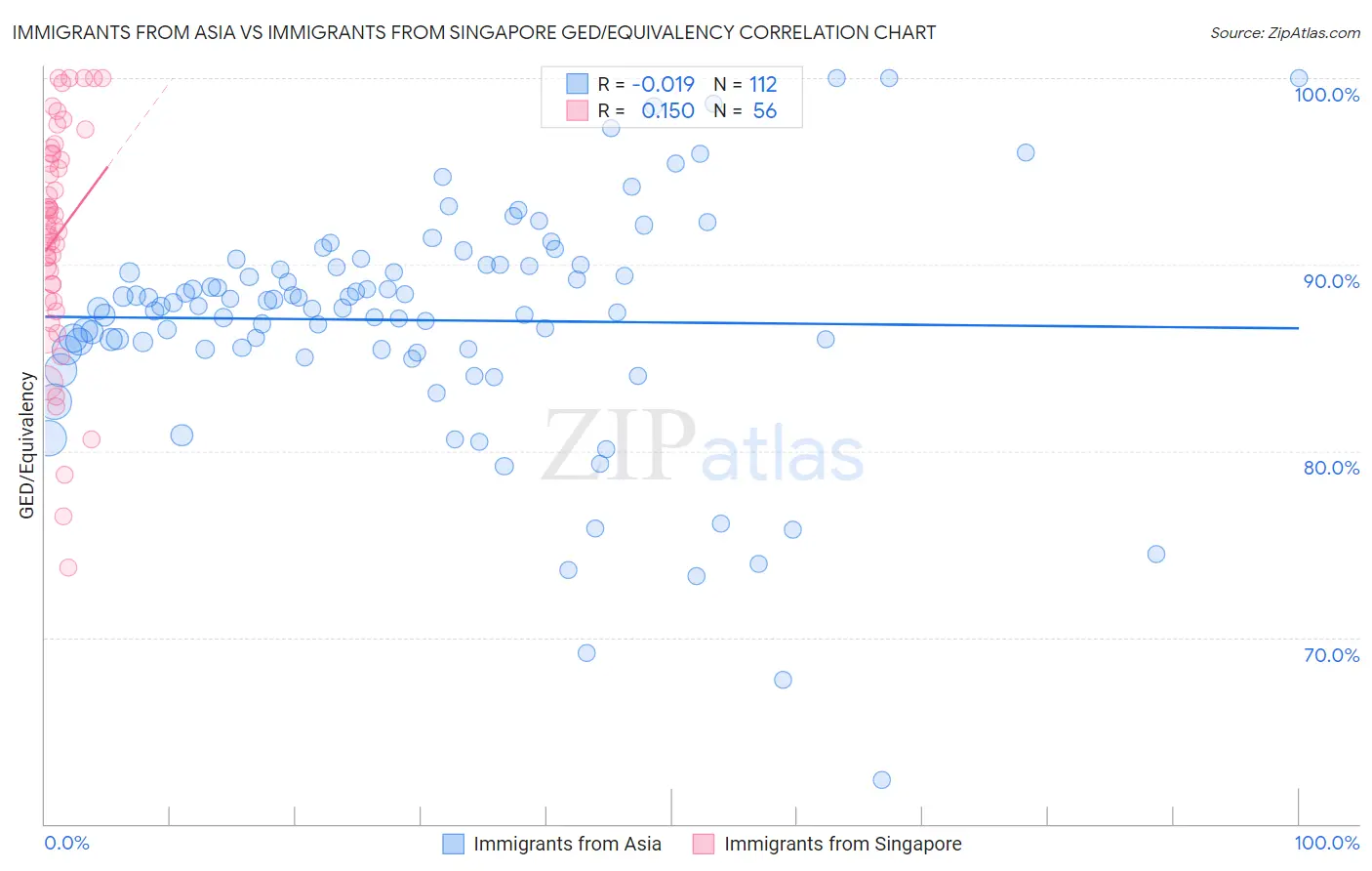 Immigrants from Asia vs Immigrants from Singapore GED/Equivalency