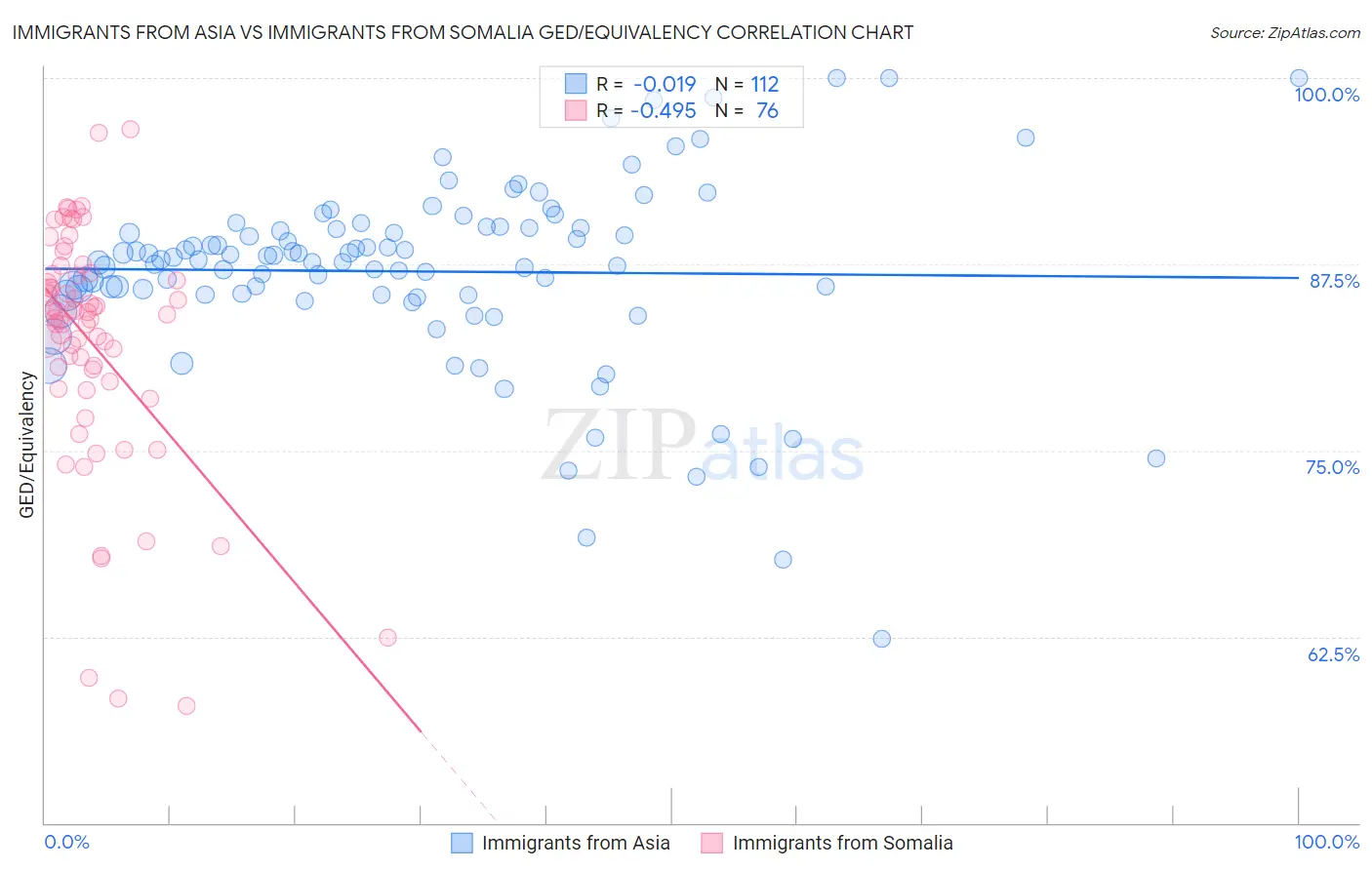 Immigrants from Asia vs Immigrants from Somalia GED/Equivalency
