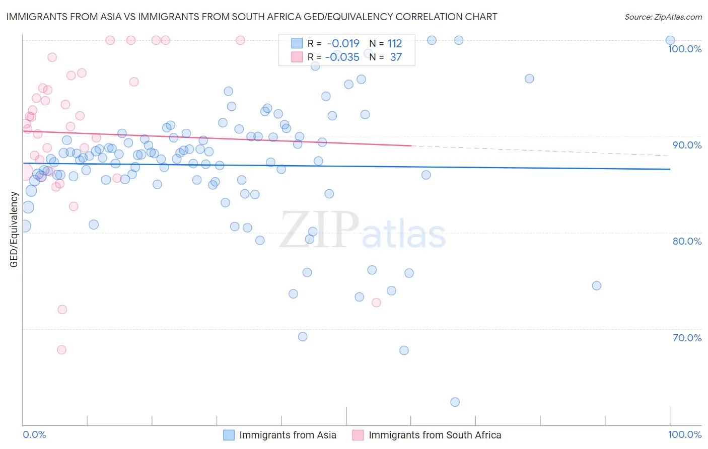 Immigrants from Asia vs Immigrants from South Africa GED/Equivalency