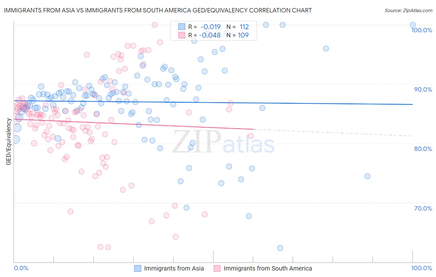 Immigrants from Asia vs Immigrants from South America GED/Equivalency