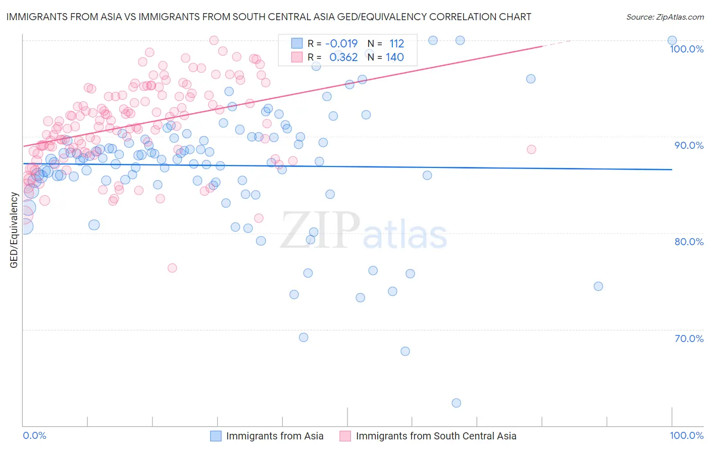Immigrants from Asia vs Immigrants from South Central Asia GED/Equivalency
