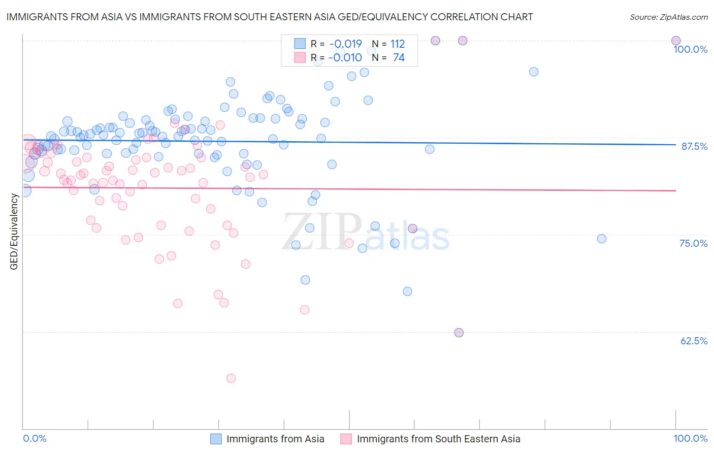Immigrants from Asia vs Immigrants from South Eastern Asia GED/Equivalency
