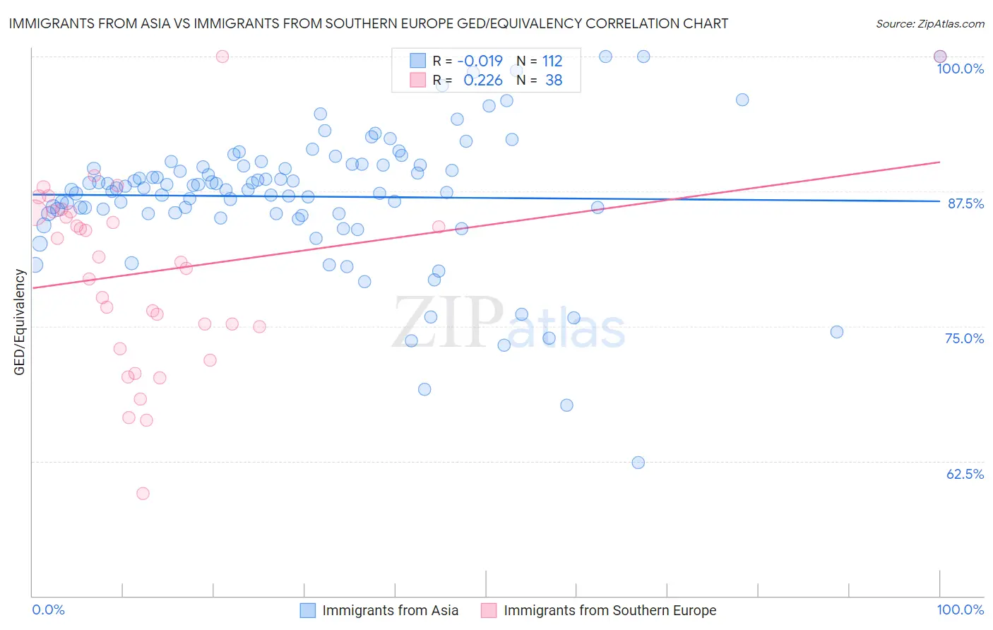 Immigrants from Asia vs Immigrants from Southern Europe GED/Equivalency