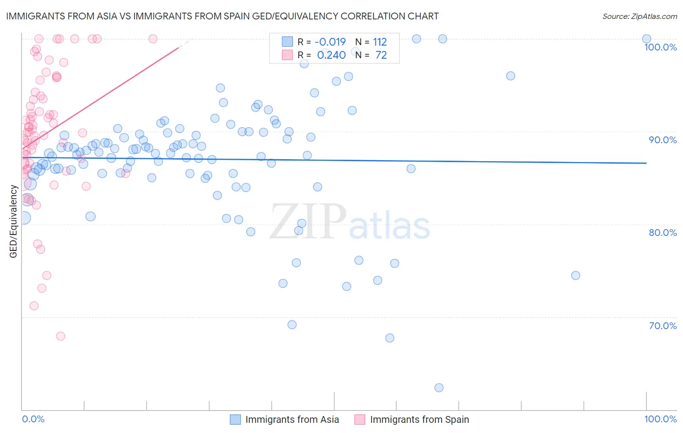Immigrants from Asia vs Immigrants from Spain GED/Equivalency